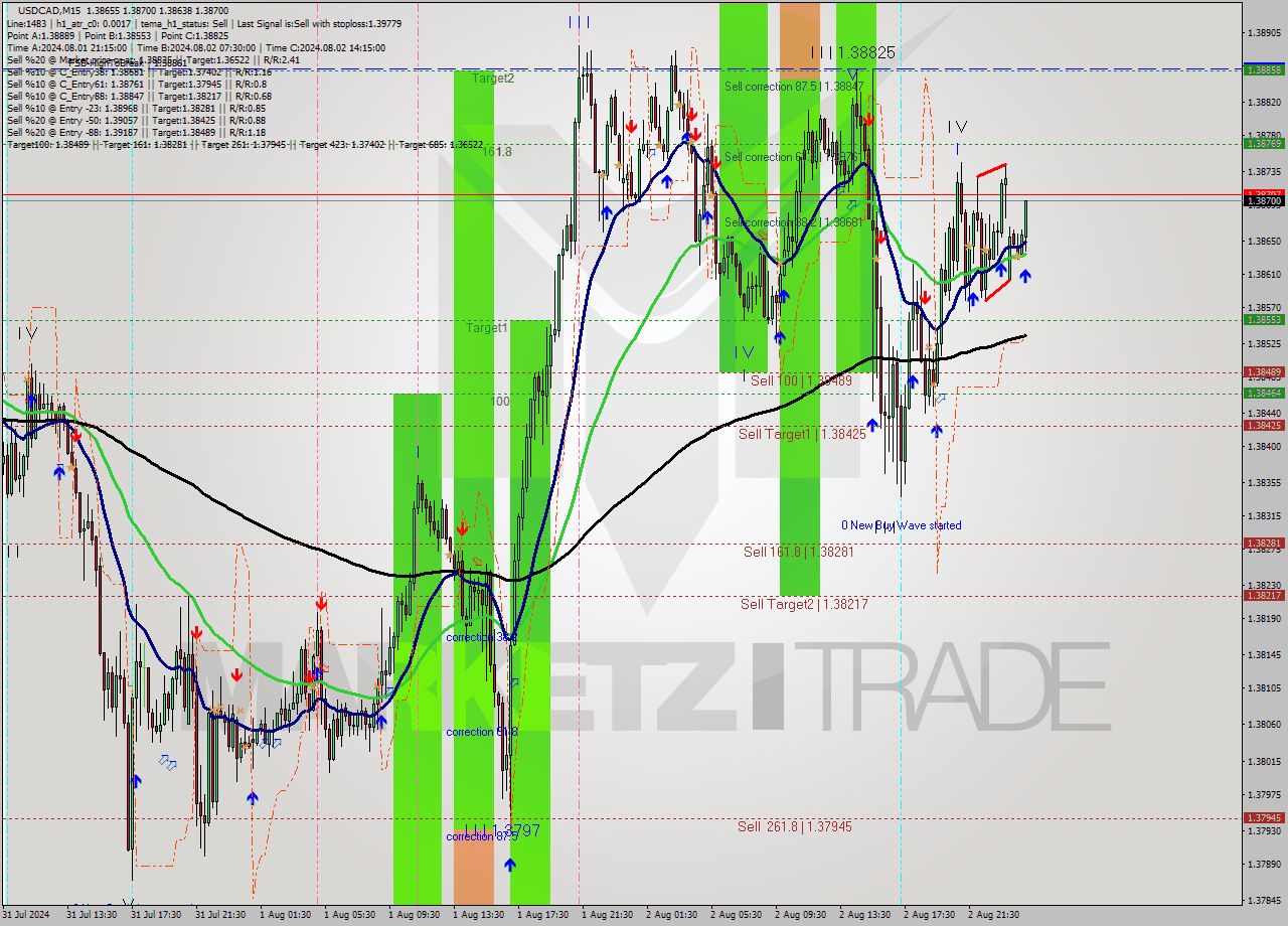 USDCAD M15 Signal