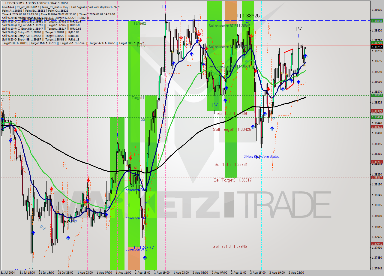 USDCAD M15 Signal