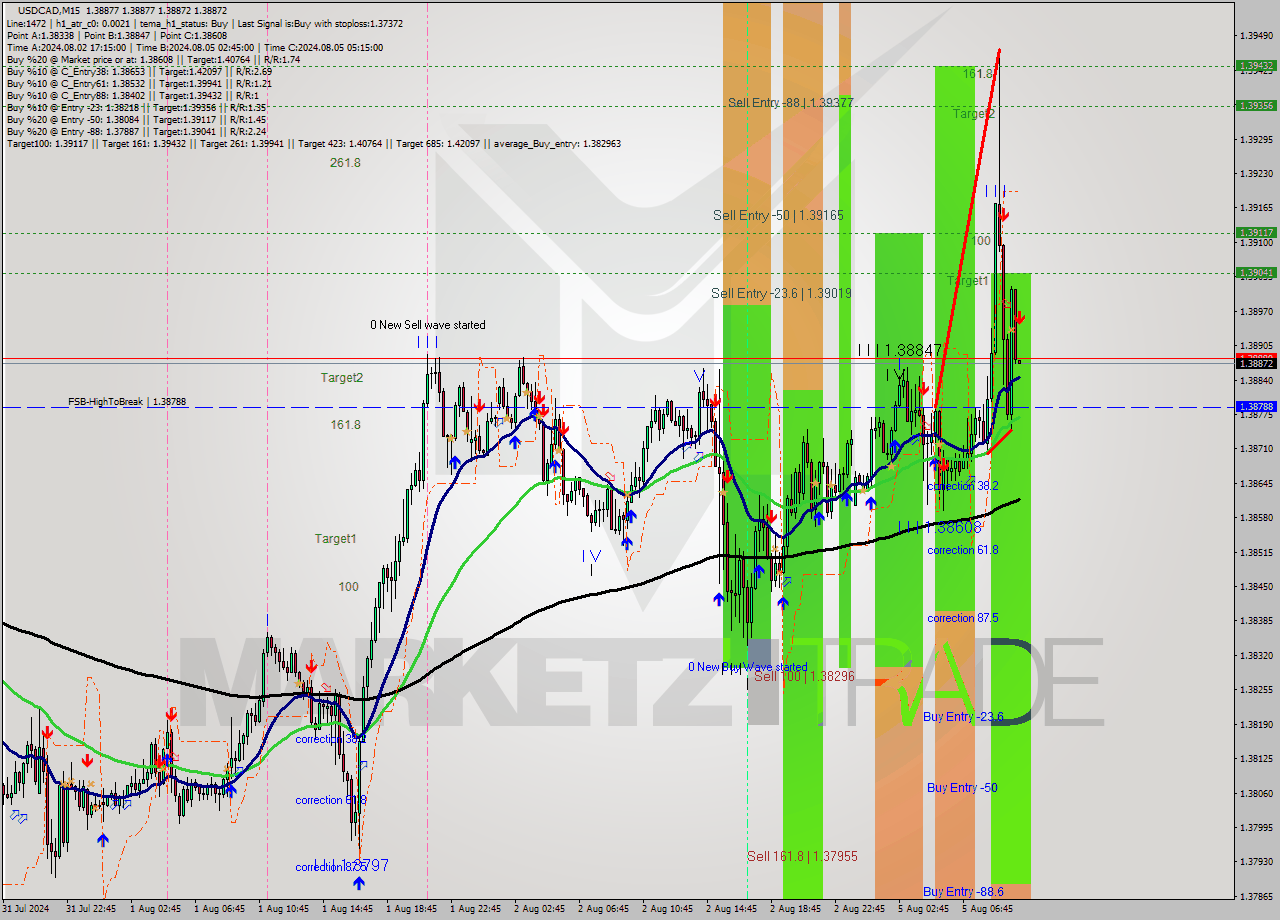 USDCAD M15 Signal