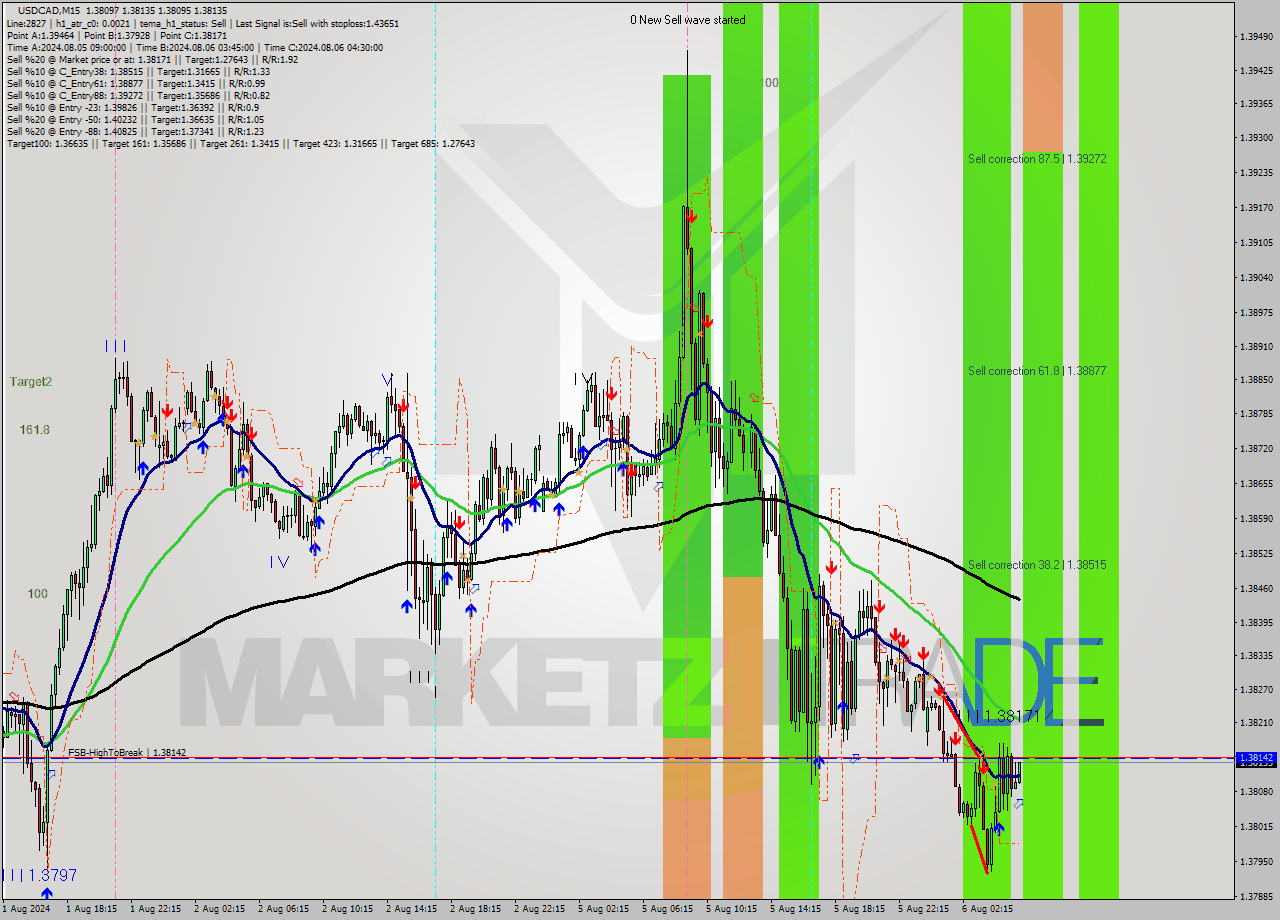 USDCAD M15 Signal