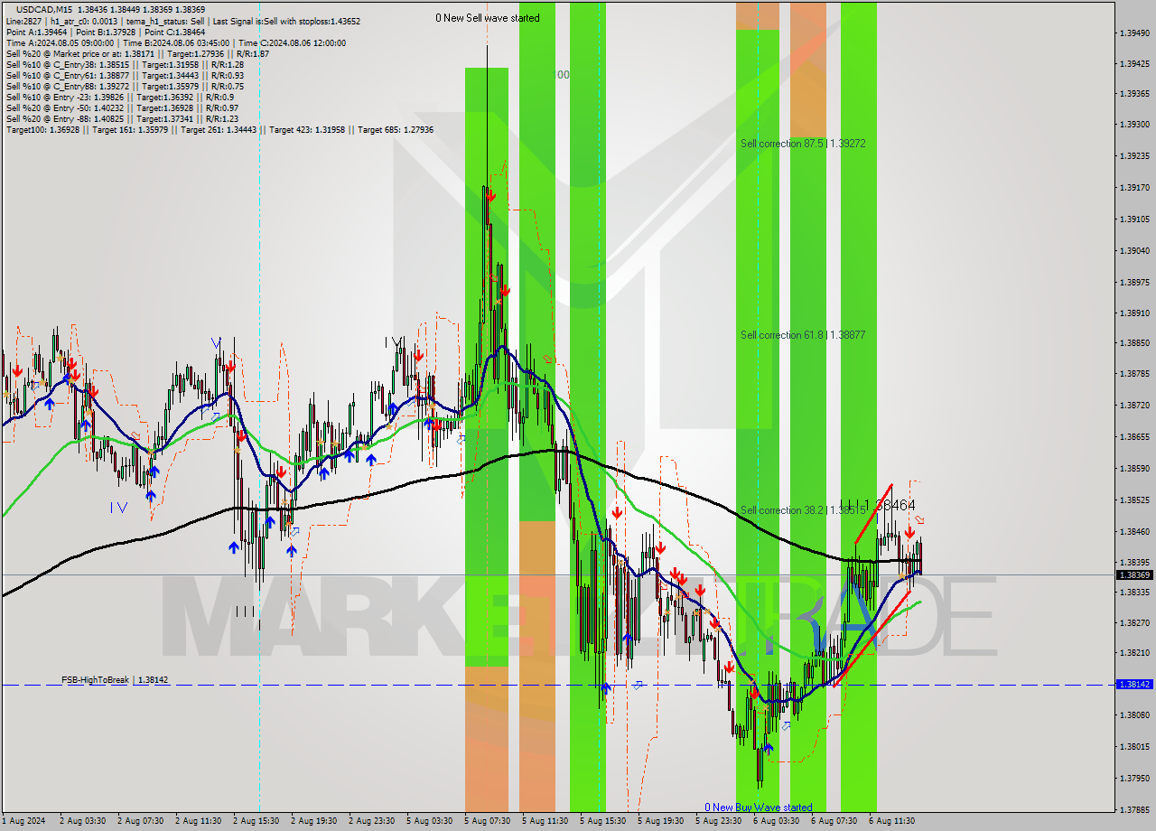 USDCAD M15 Signal