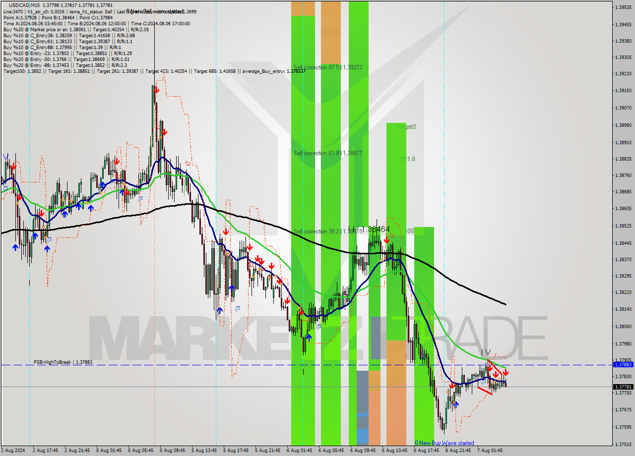 USDCAD M15 Signal
