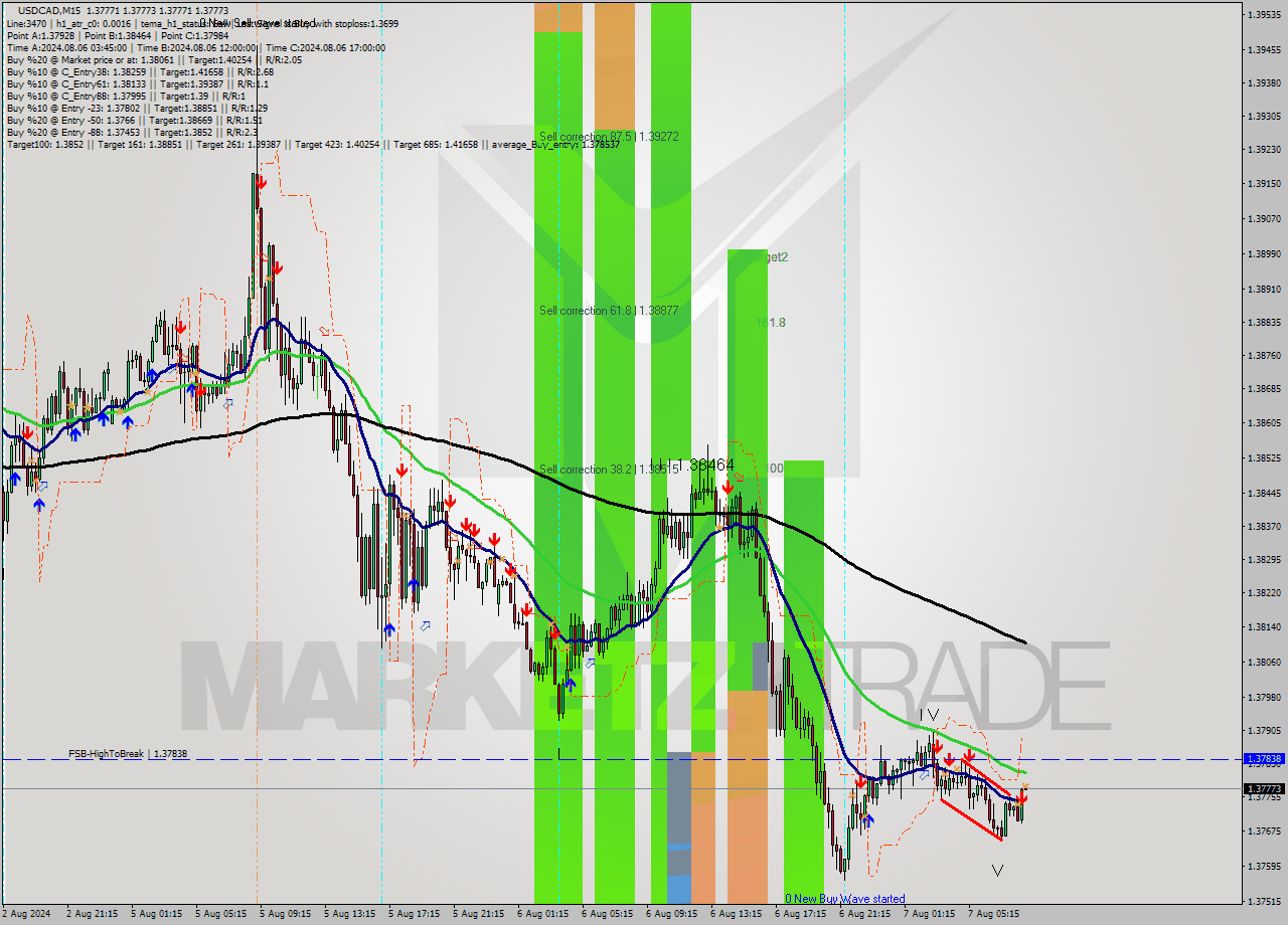 USDCAD M15 Signal