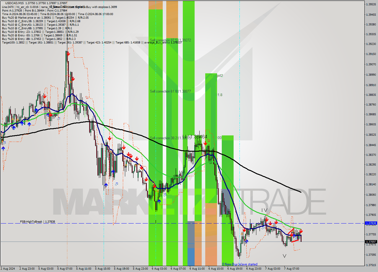 USDCAD M15 Signal