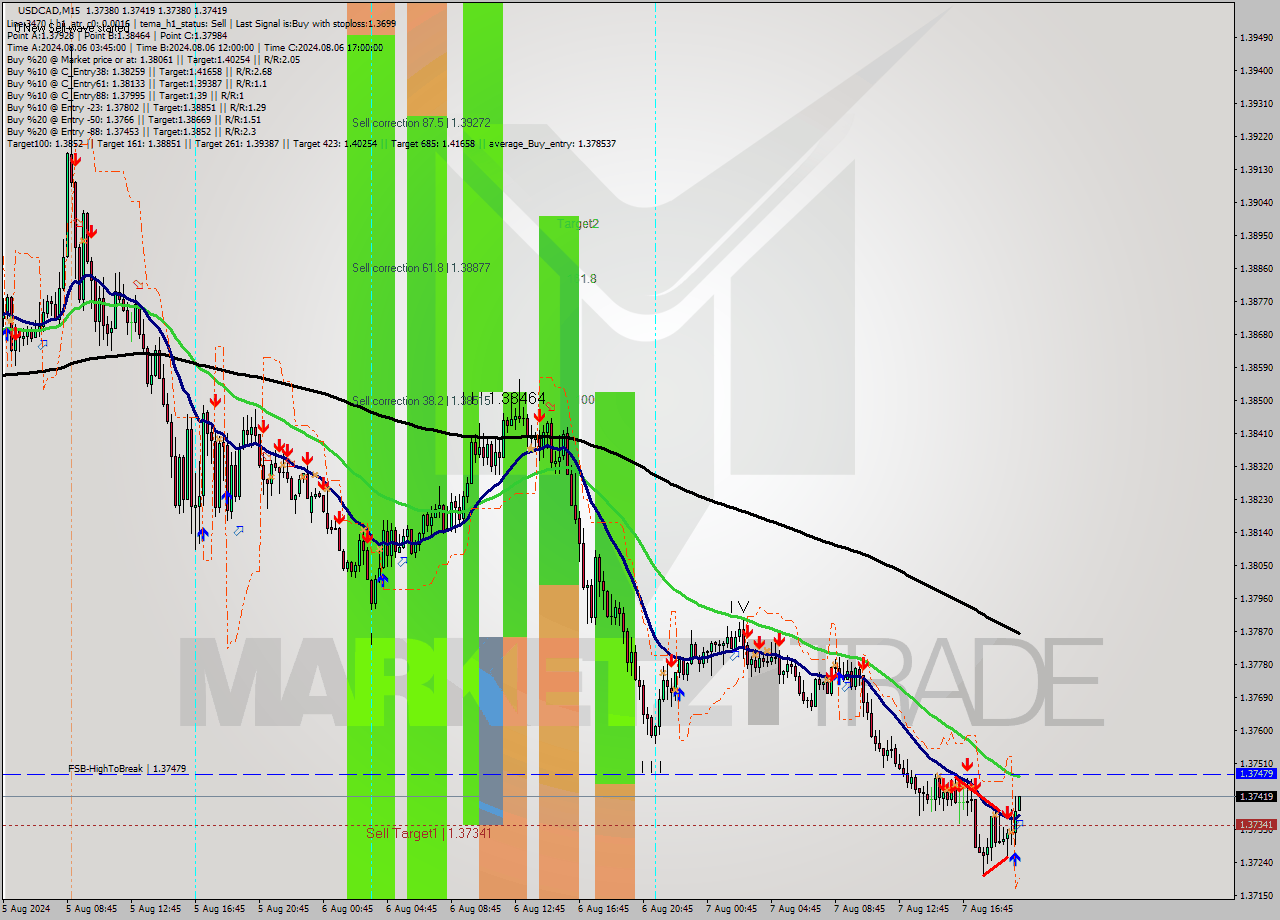 USDCAD M15 Signal