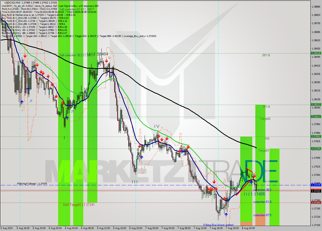 USDCAD M15 Signal