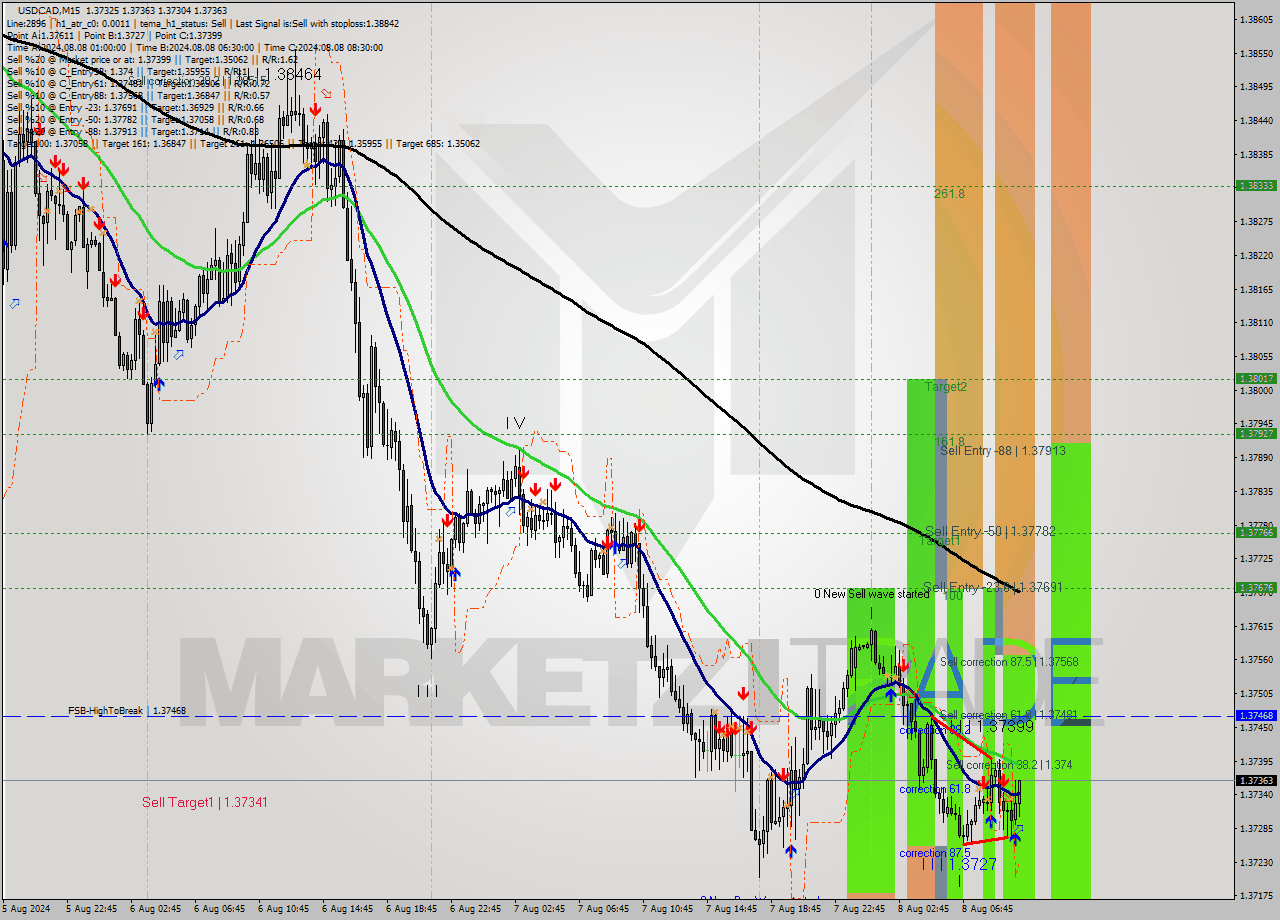 USDCAD M15 Signal