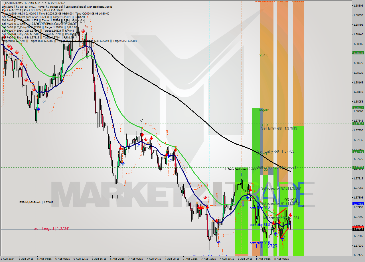 USDCAD M15 Signal