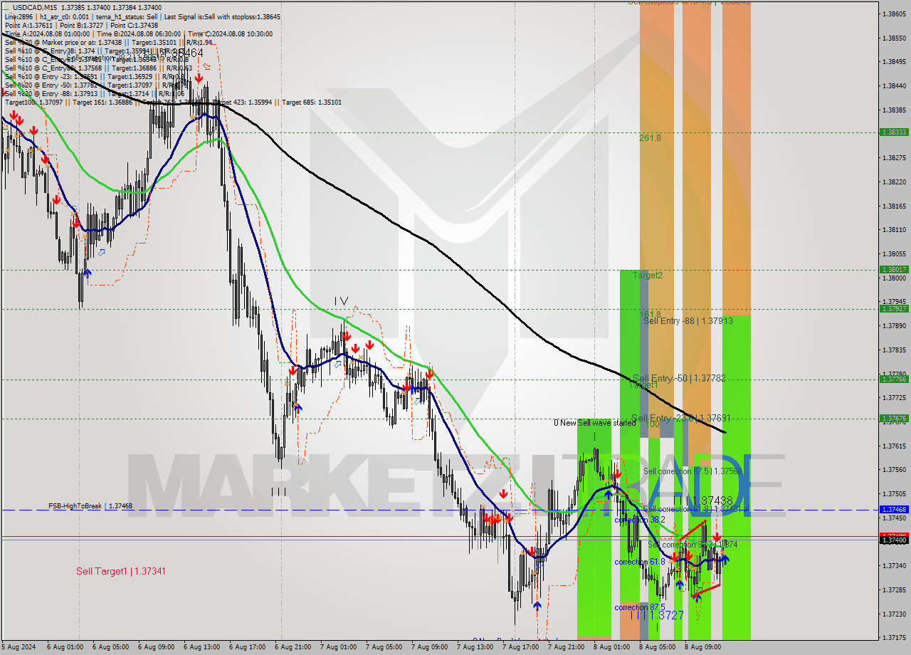 USDCAD M15 Signal