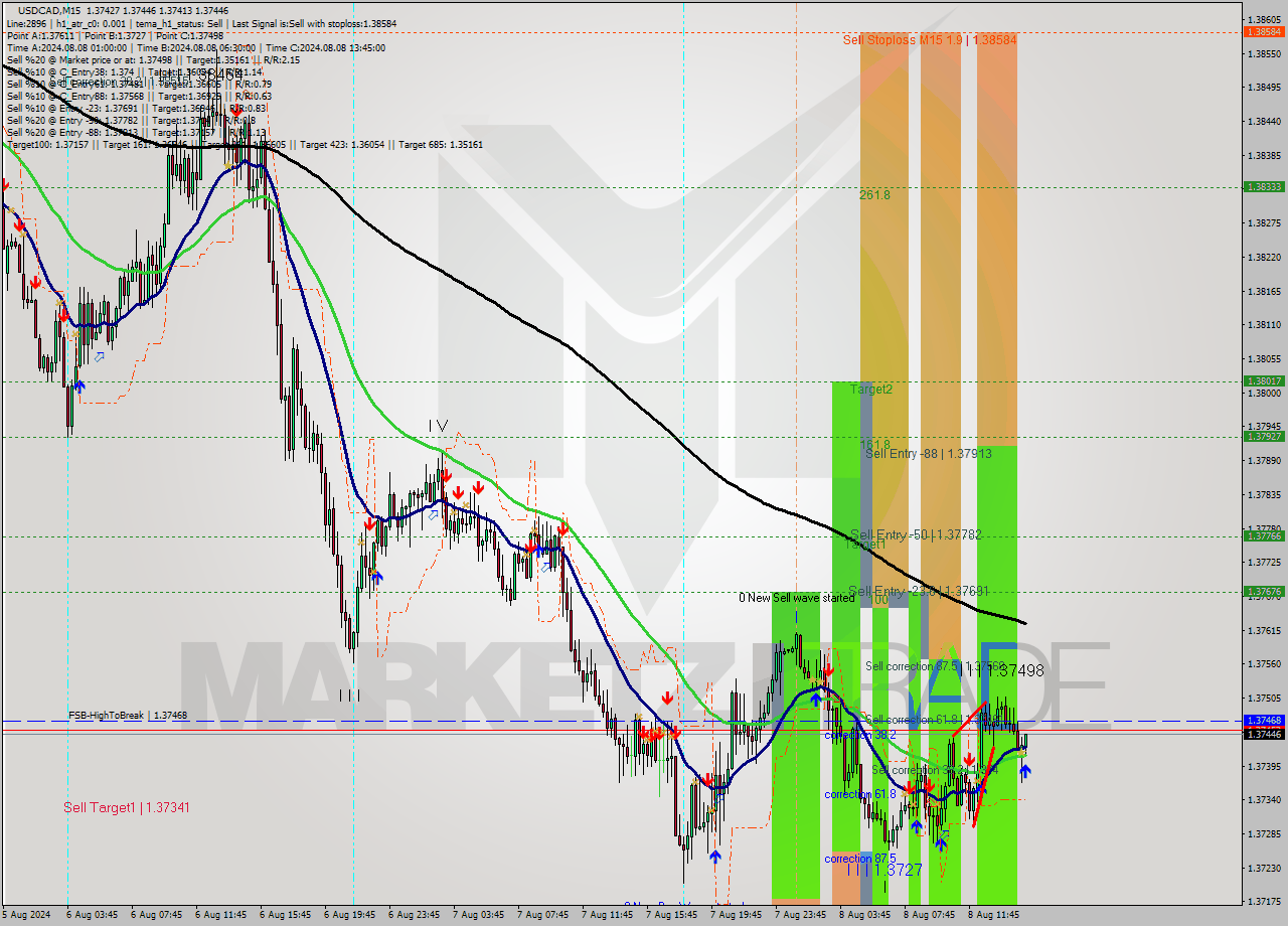 USDCAD M15 Signal