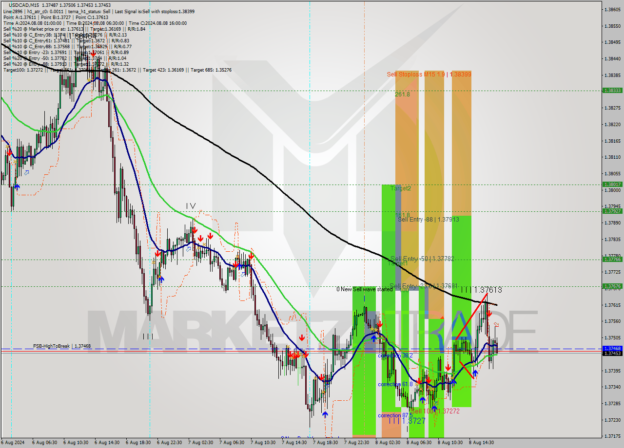 USDCAD M15 Signal