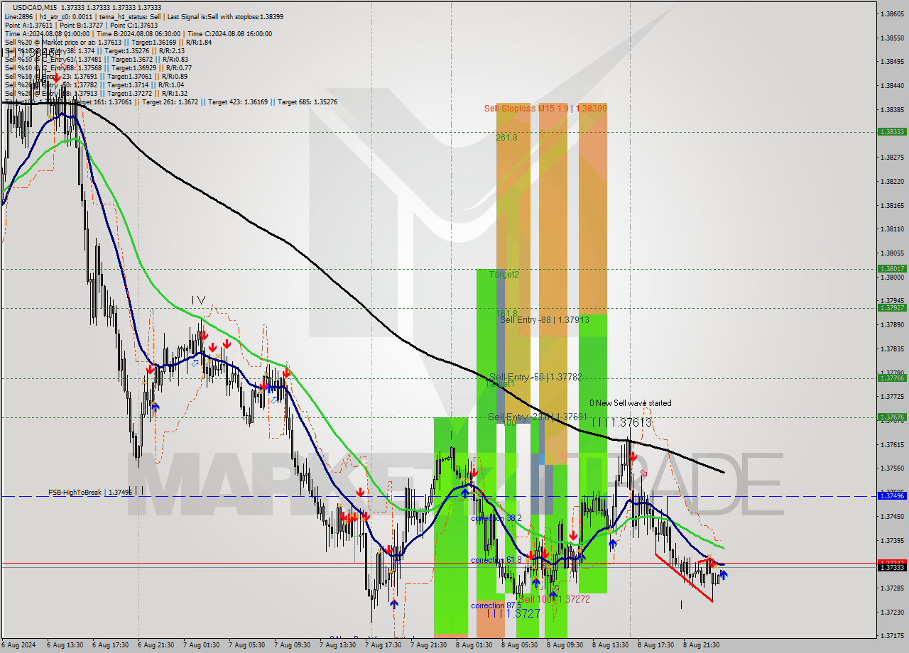 USDCAD M15 Signal