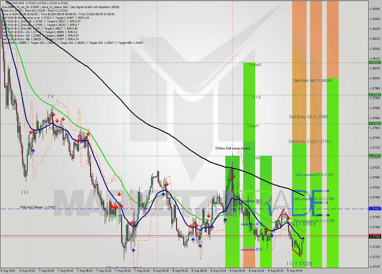 USDCAD M15 Analysis USDCAD M15 Signal