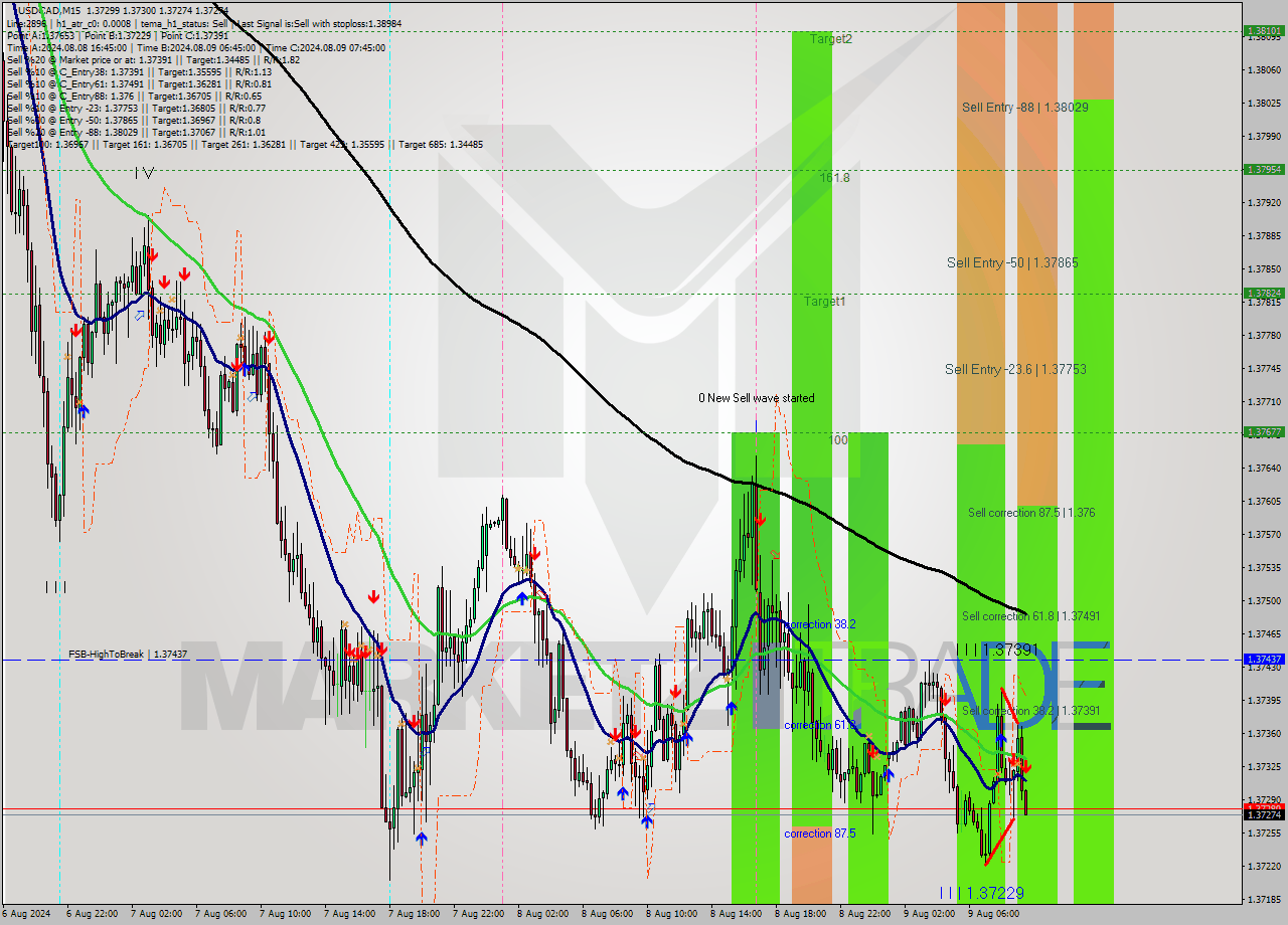 USDCAD M15 Signal