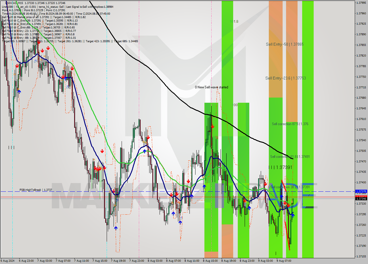 USDCAD M15 Signal
