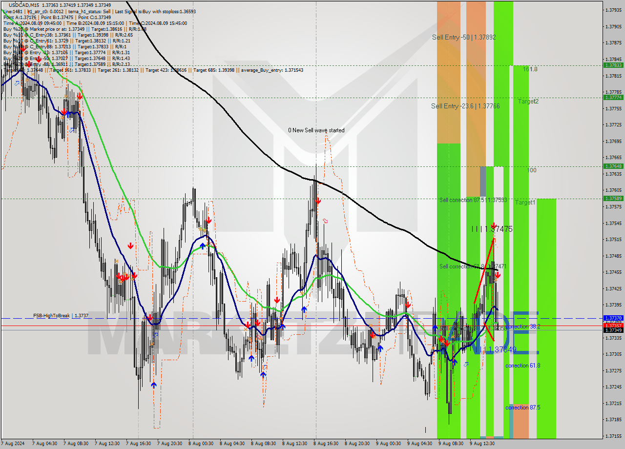 USDCAD M15 Signal