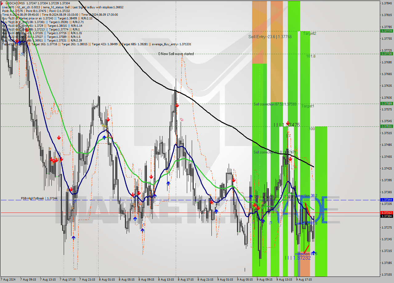 USDCAD M15 Analysis USDCAD M15 Signal