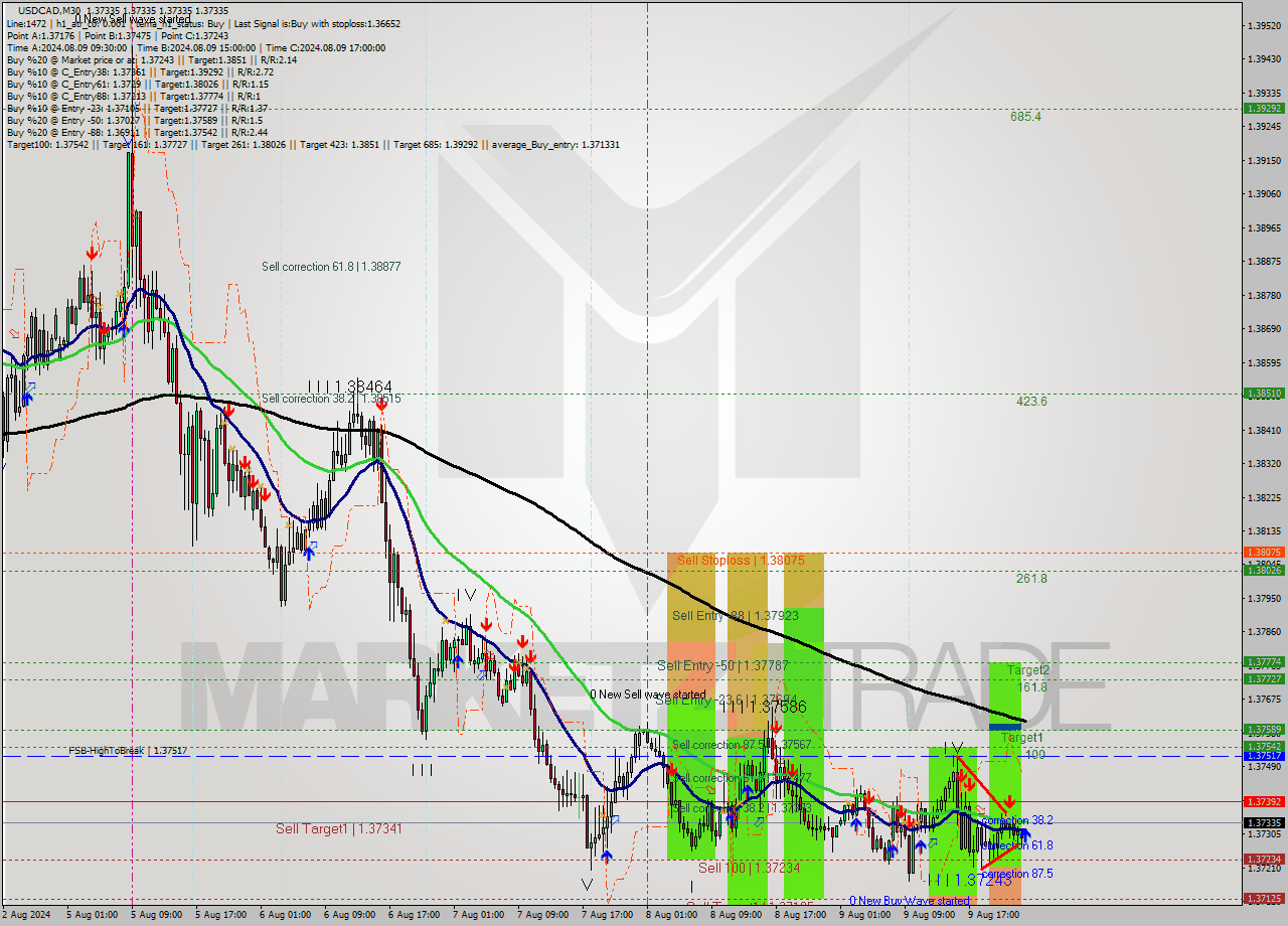 USDCAD M30 Signal