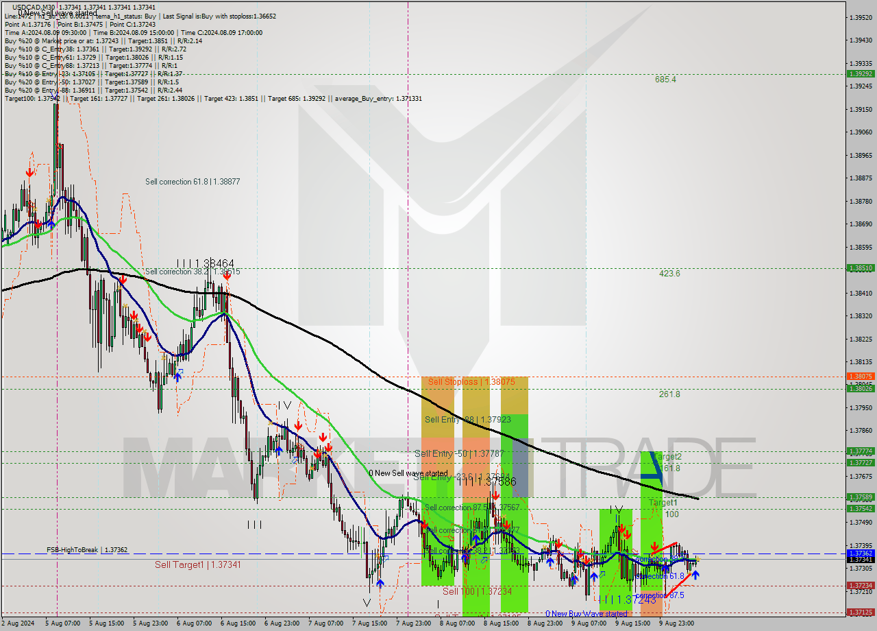 USDCAD M30 Signal
