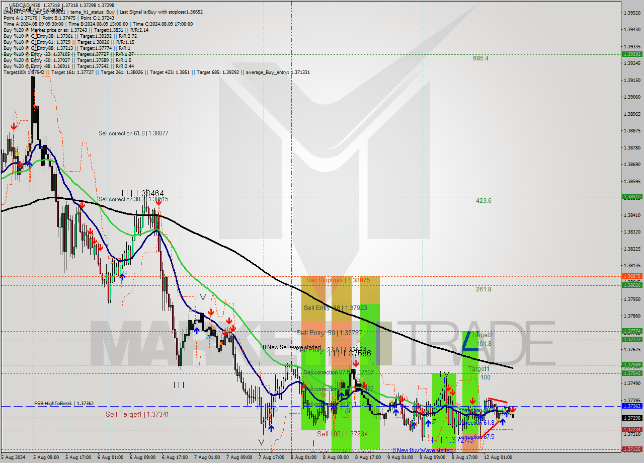 USDCAD M30 Signal