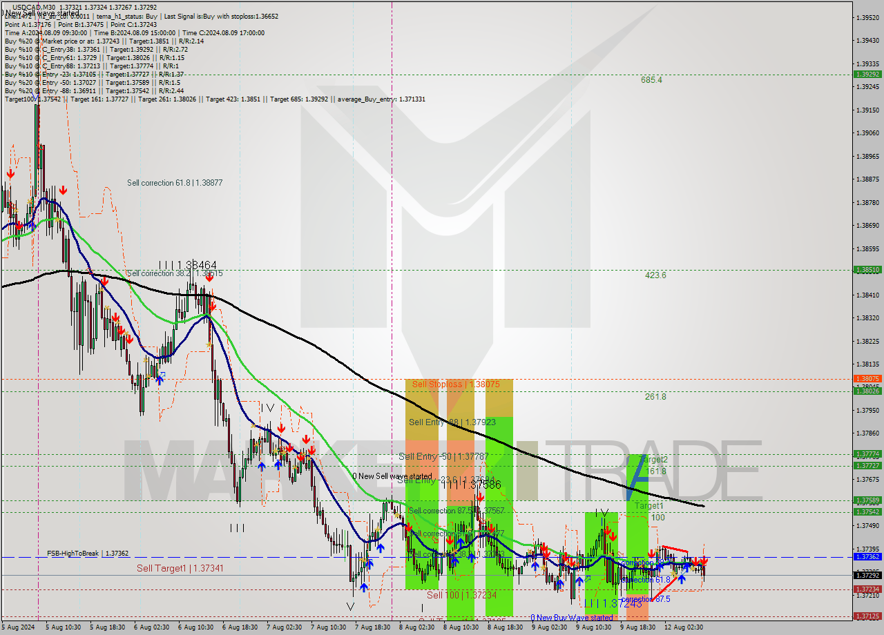 USDCAD M30 Signal