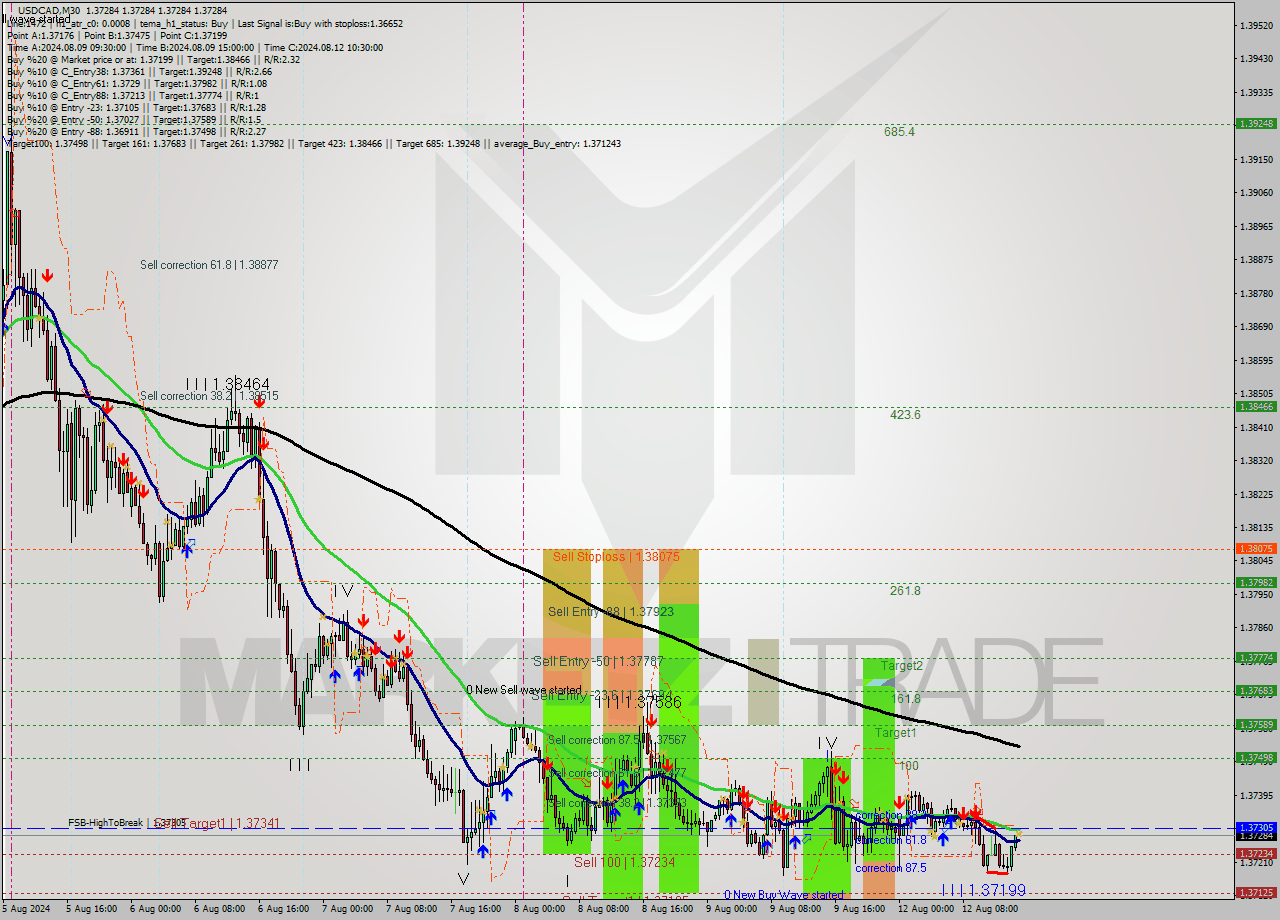 USDCAD M30 Signal