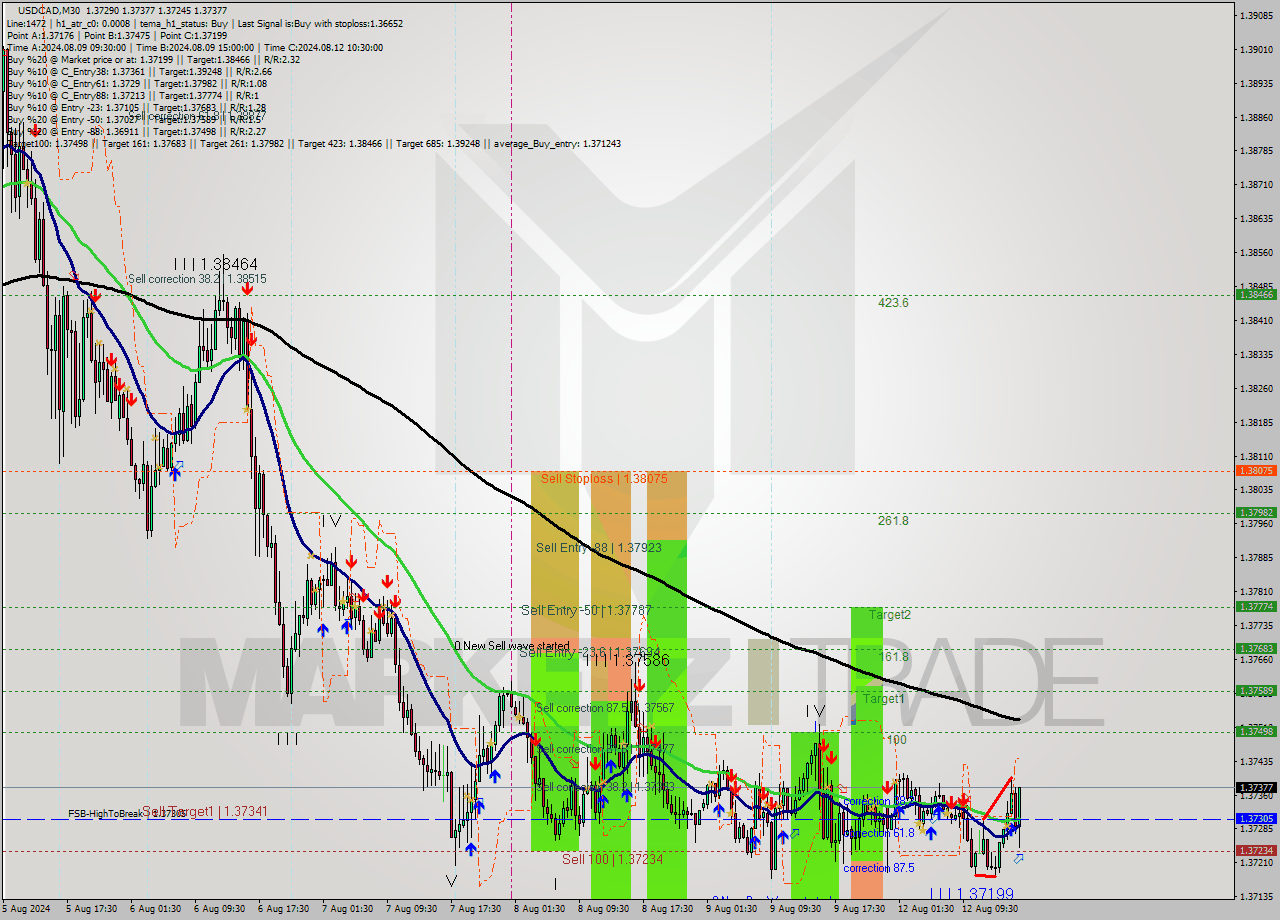 USDCAD M30 Signal