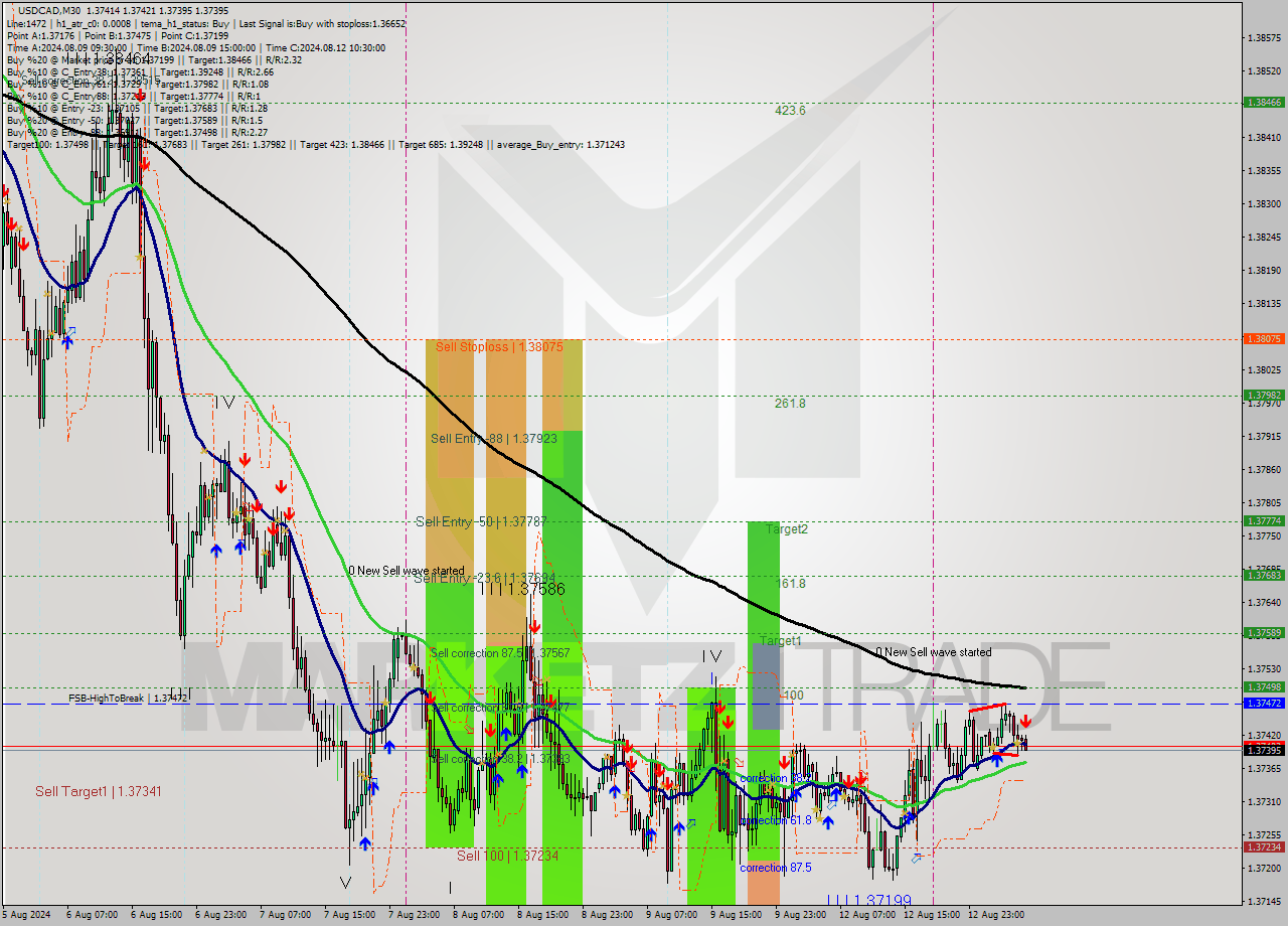 USDCAD M30 Signal