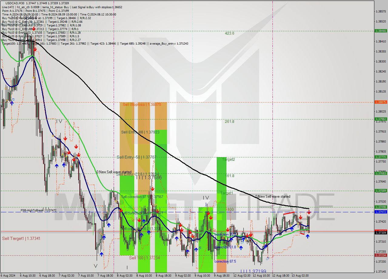 USDCAD M30 Signal