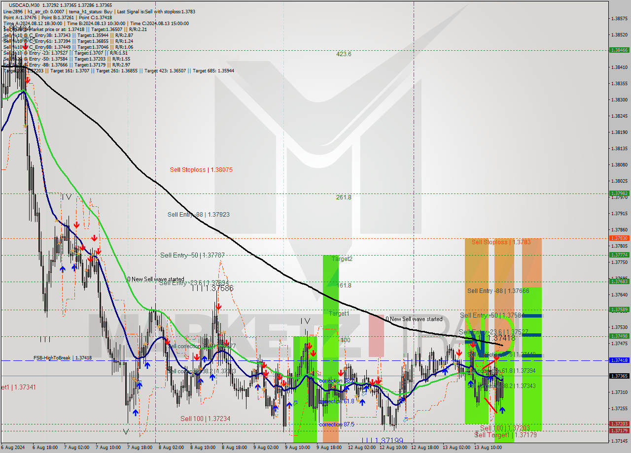 USDCAD M30 Signal