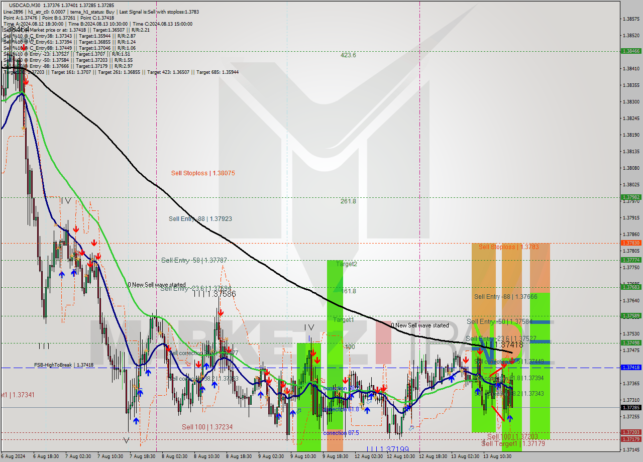 USDCAD M30 Signal