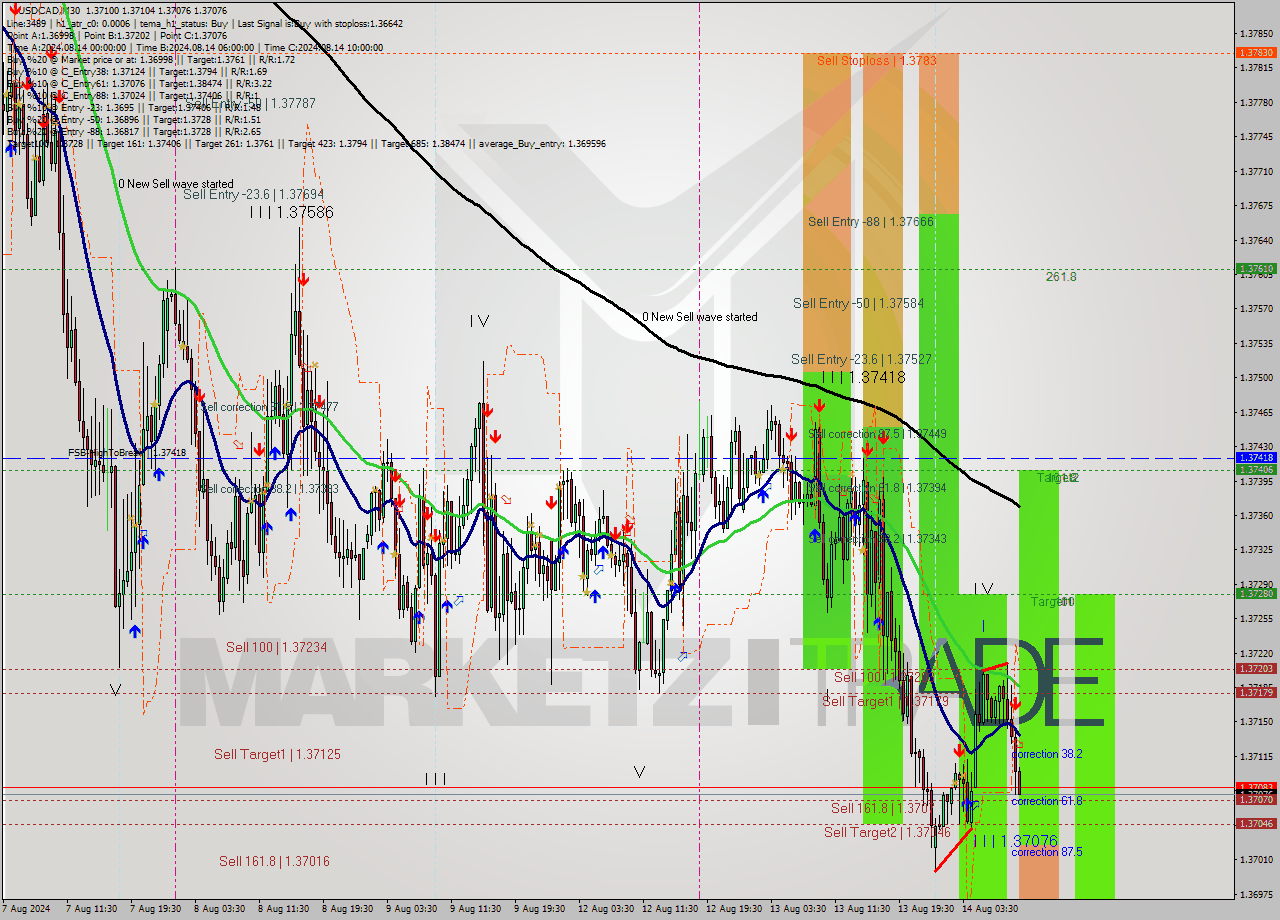 USDCAD M30 Analysis USDCAD M30 Signal