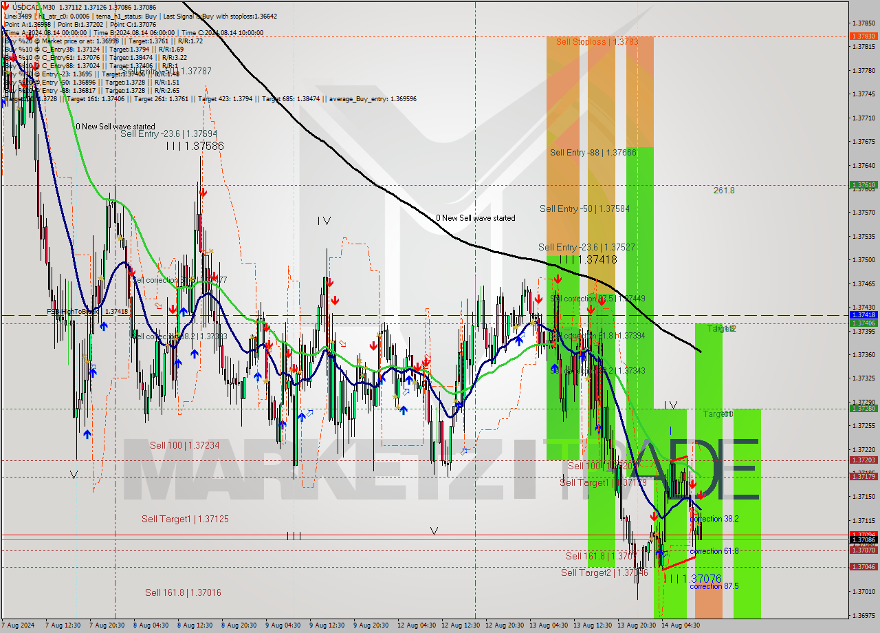 USDCAD M30 Signal