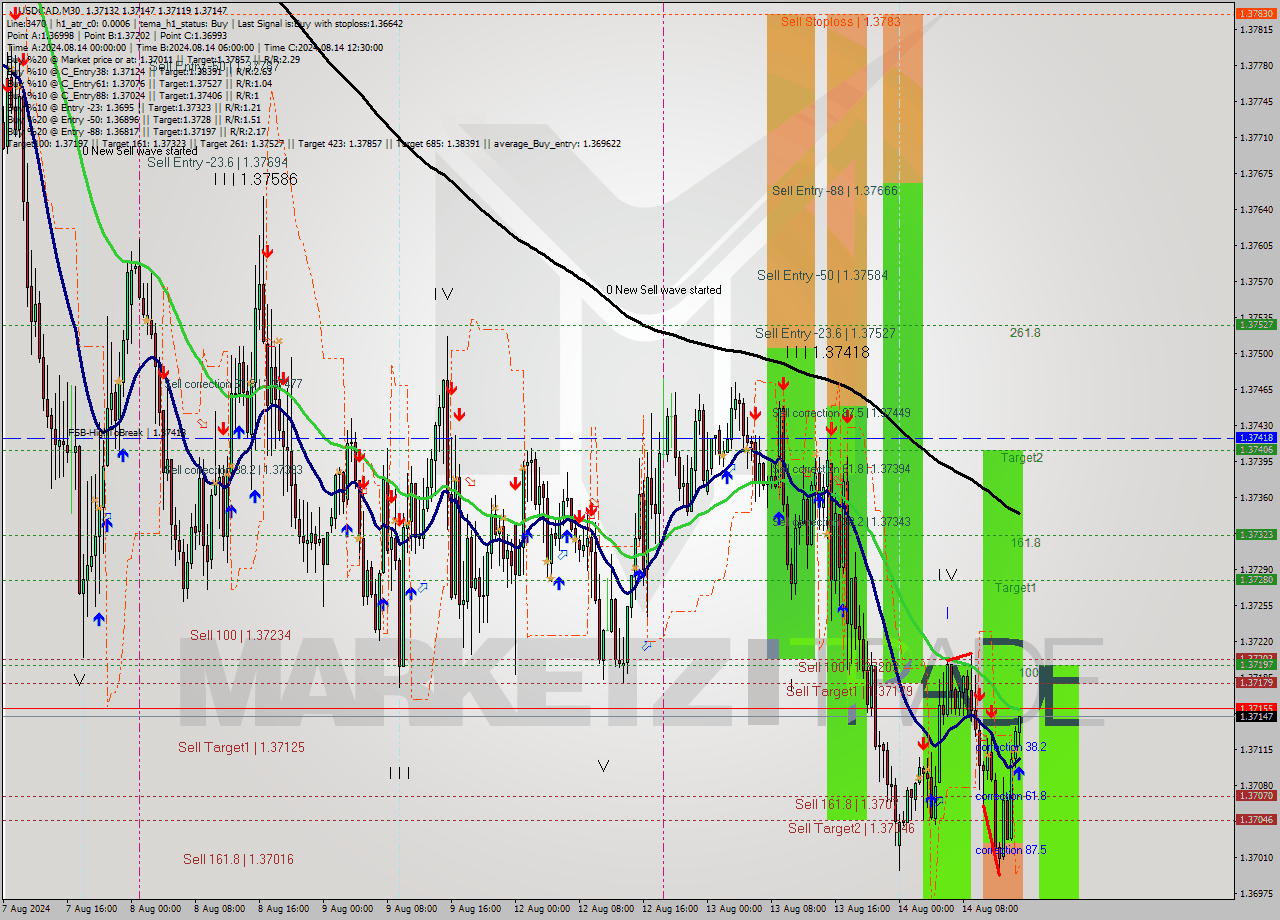 USDCAD M30 Analysis USDCAD M30 Signal