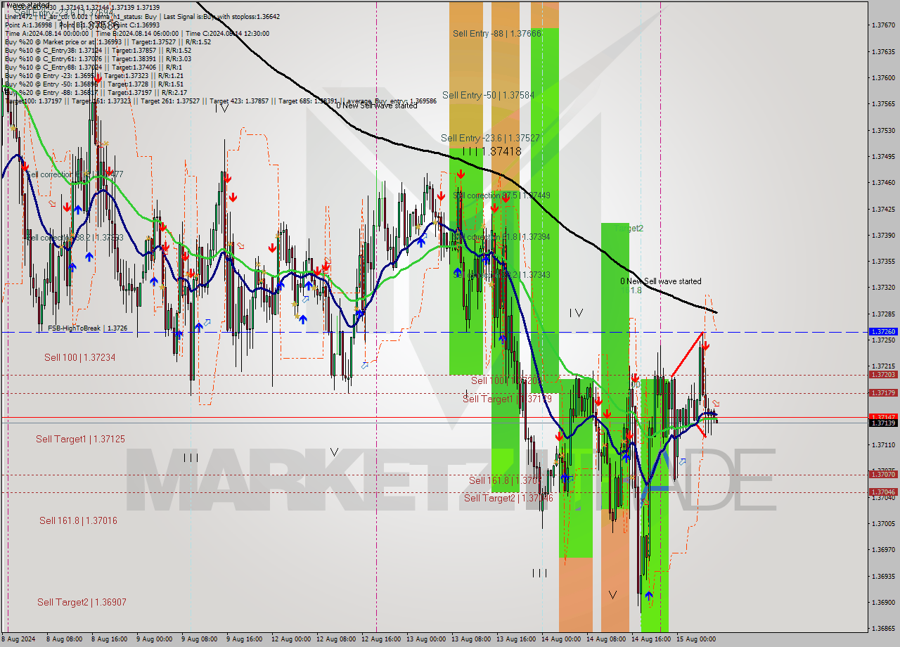 USDCAD M30 Analysis USDCAD M30 Signal