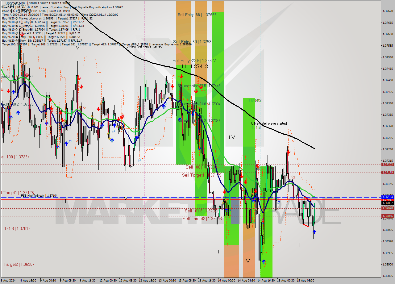 USDCAD M30 Signal