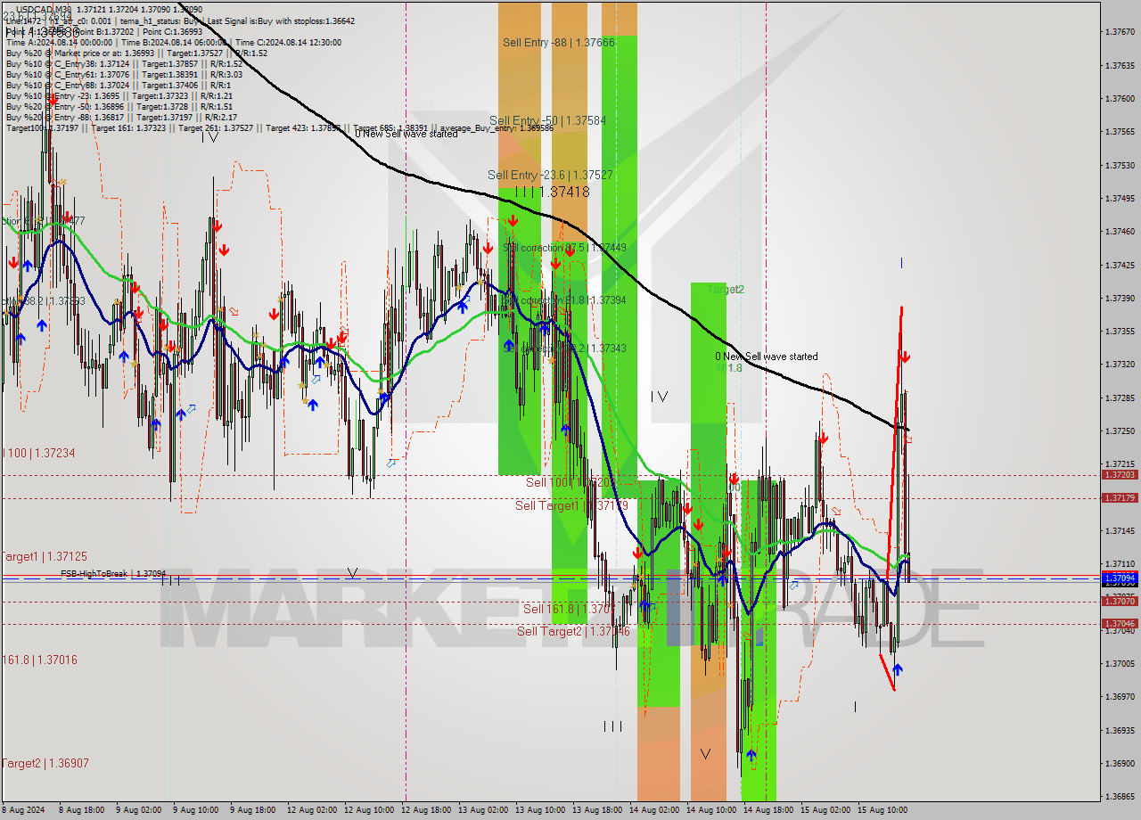 USDCAD M30 Signal