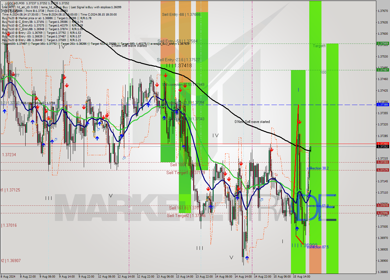 USDCAD M30 Signal