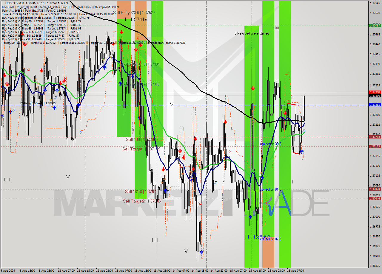 USDCAD M30 Analysis USDCAD M30 Signal