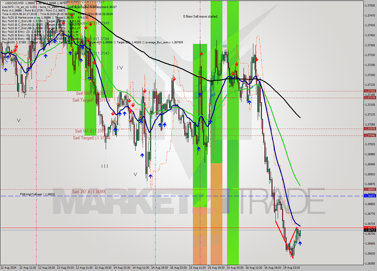 USDCAD M30 Signal