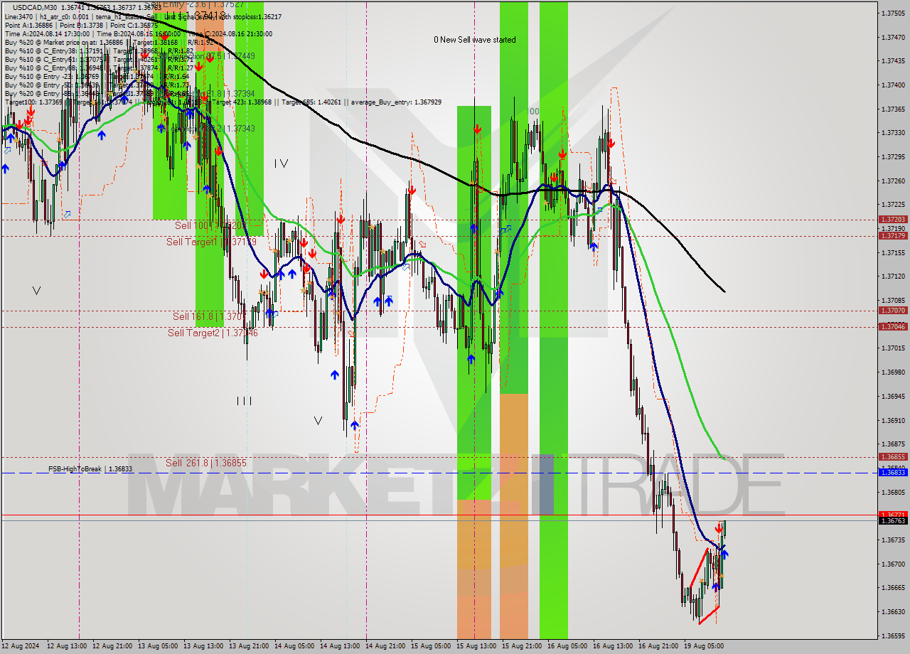 USDCAD M30 Signal