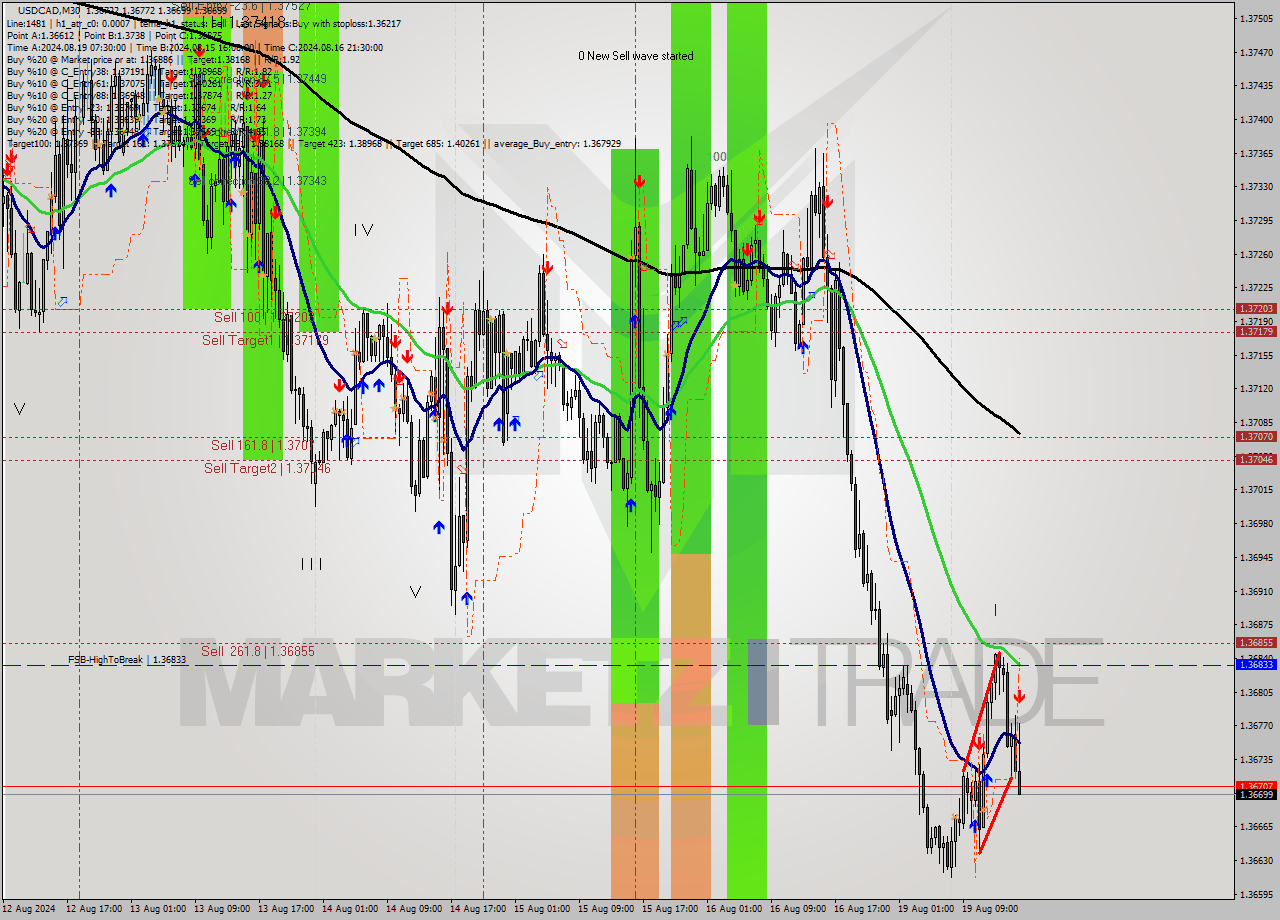 USDCAD M30 Signal