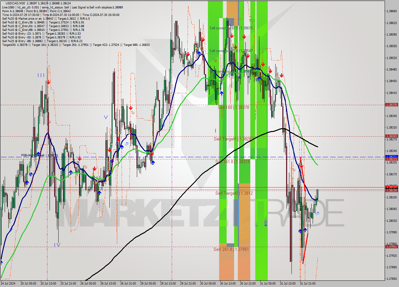 USDCAD M30 Signal