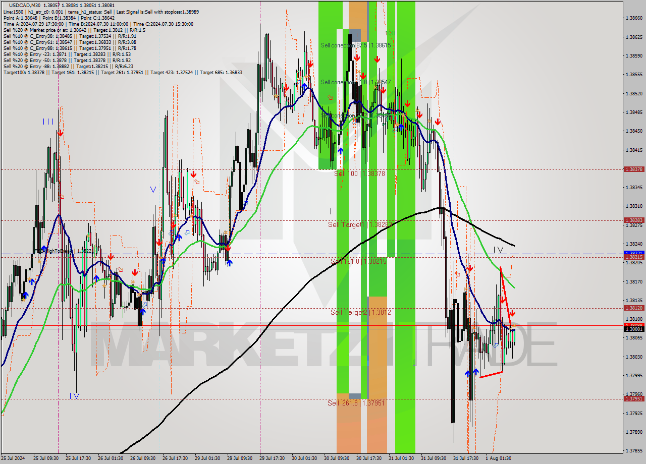 USDCAD M30 Signal