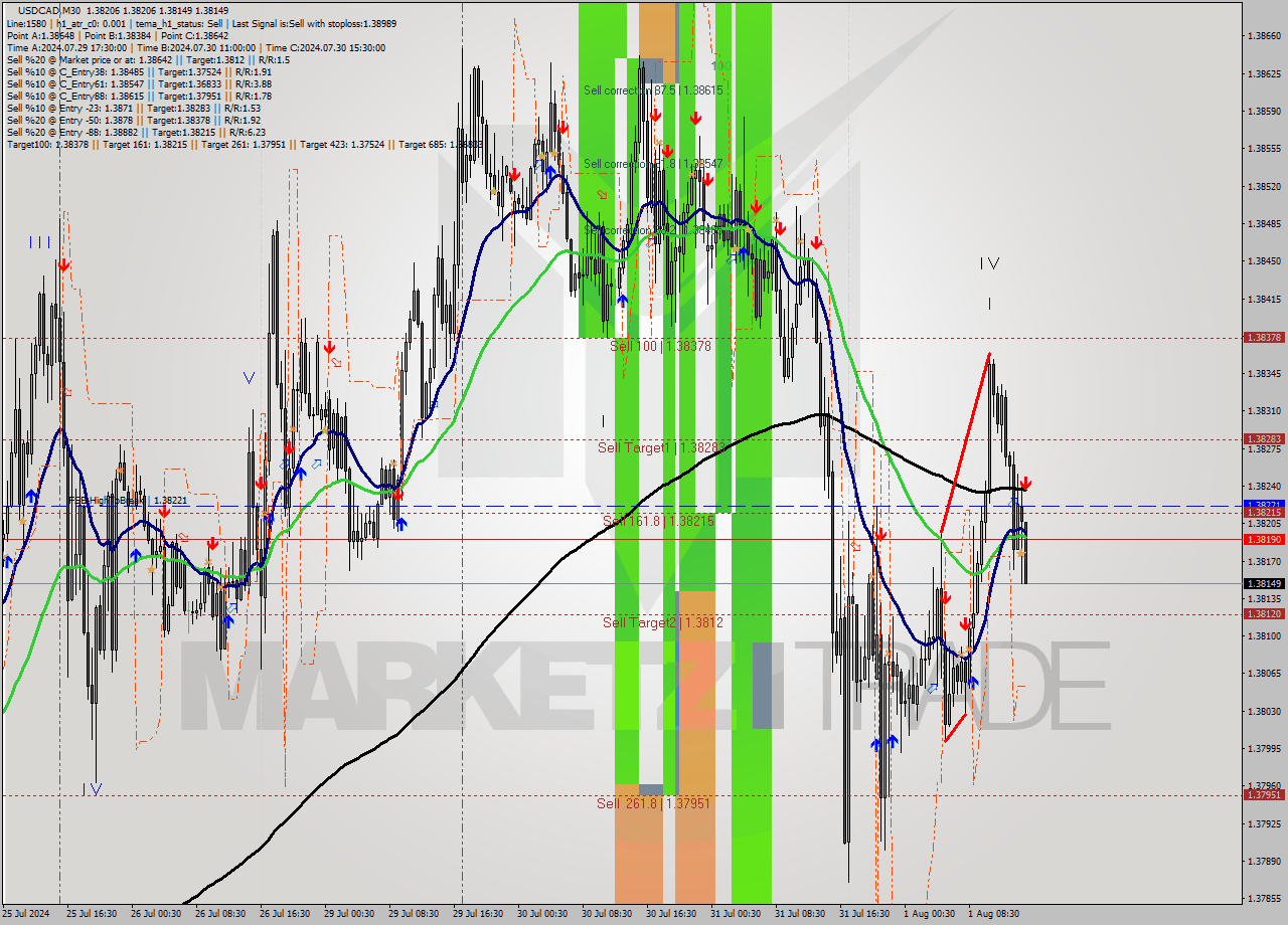 USDCAD M30 Signal