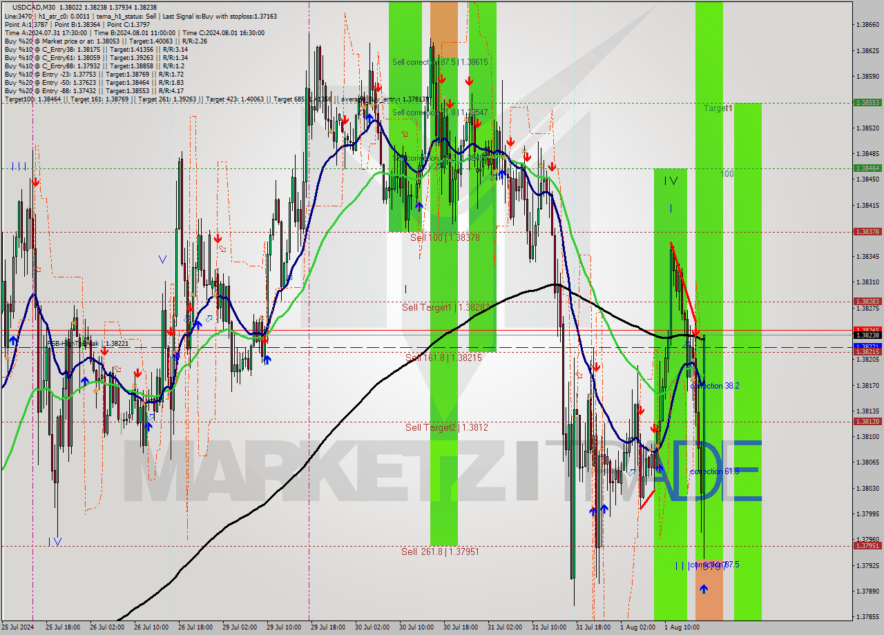 USDCAD M30 Signal