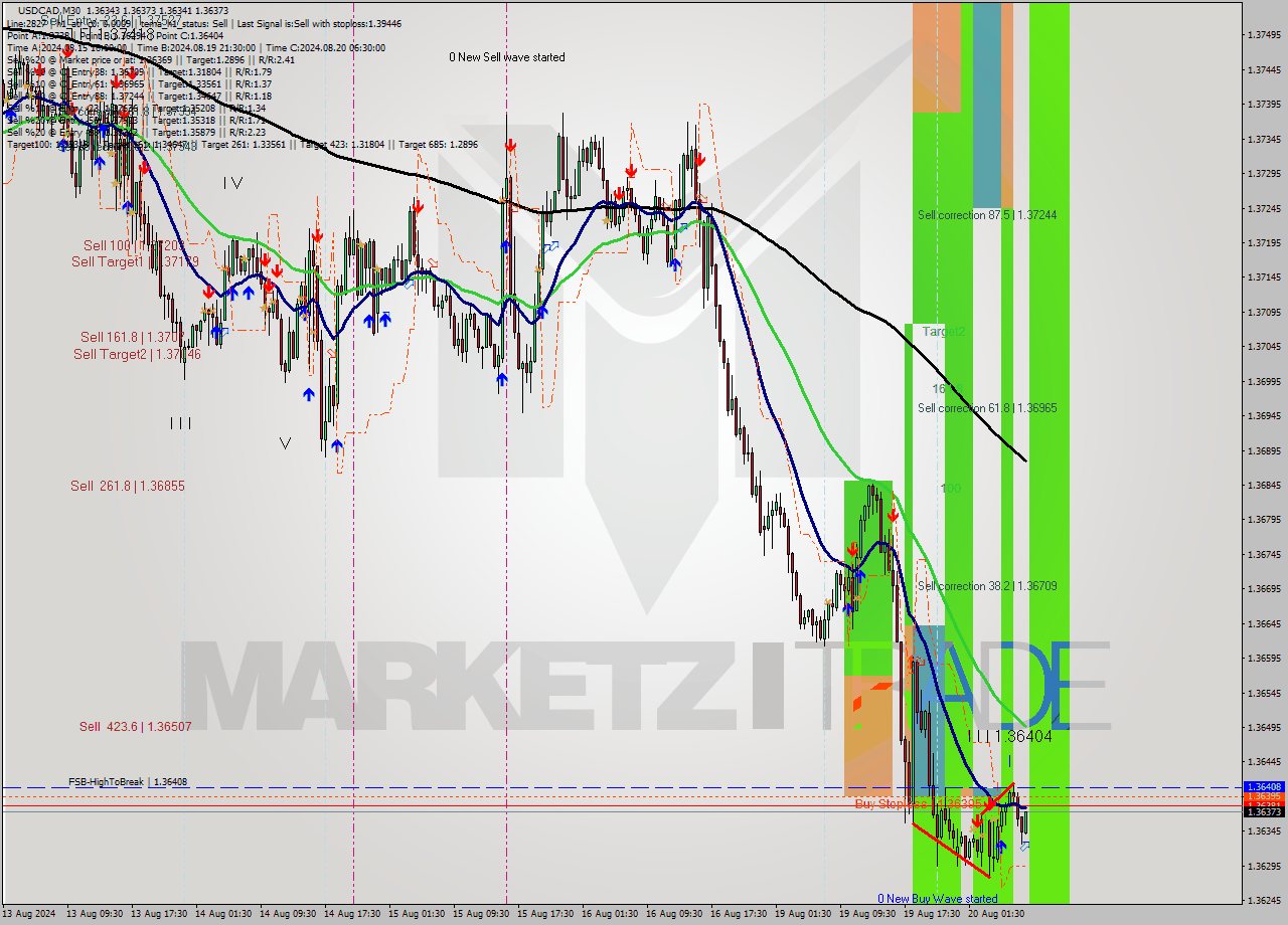 USDCAD M30 Analysis USDCAD M30 Signal