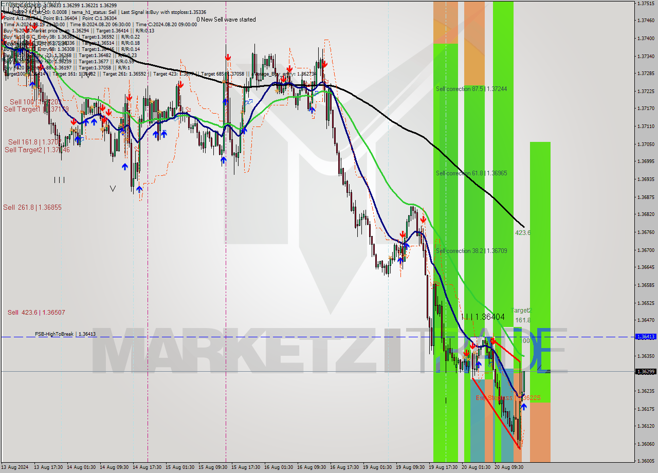 USDCAD M30 Analysis USDCAD M30 Signal