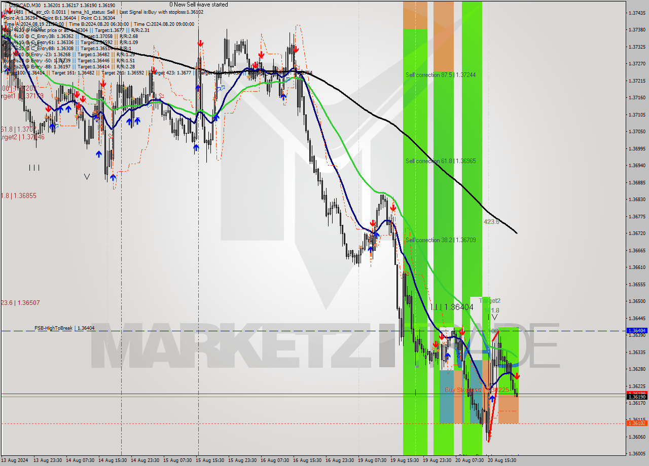 USDCAD M30 Signal