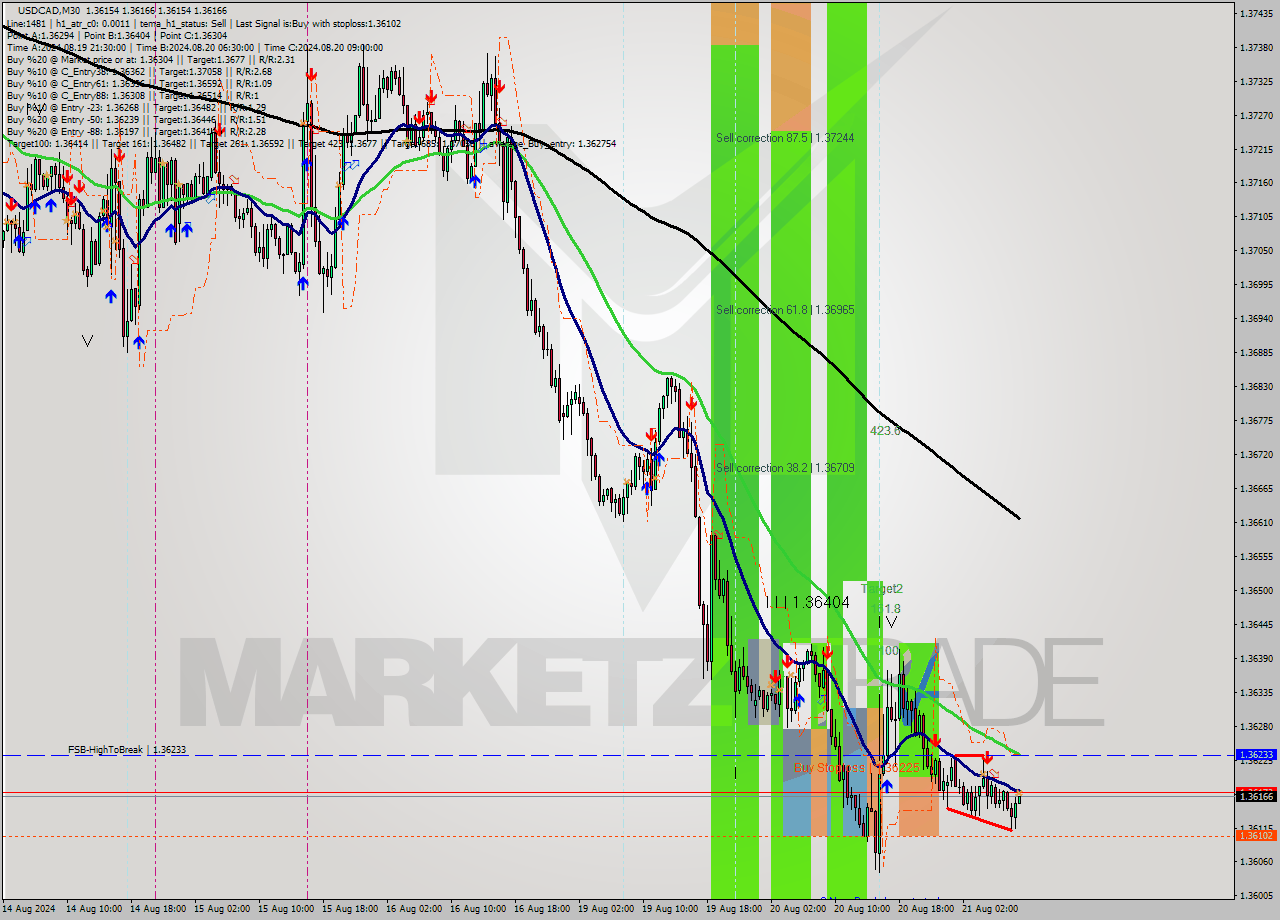 USDCAD M30 Signal